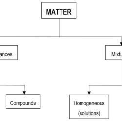 Flow chart classification of matter