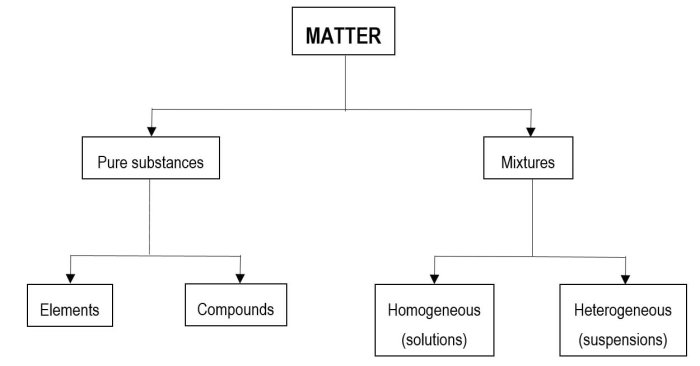 Flow chart classification of matter