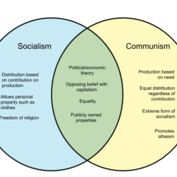 Similarities between facism & communism