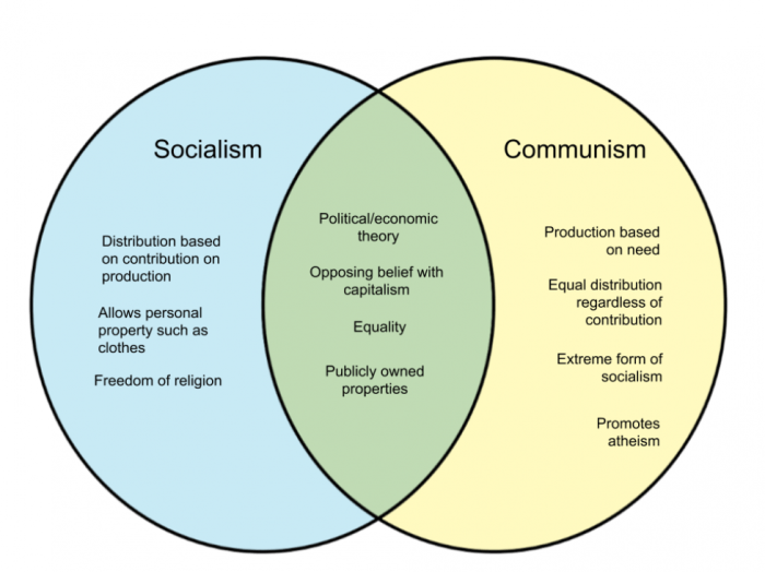 Similarities between facism & communism