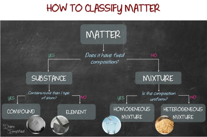 Flow chart classification of matter