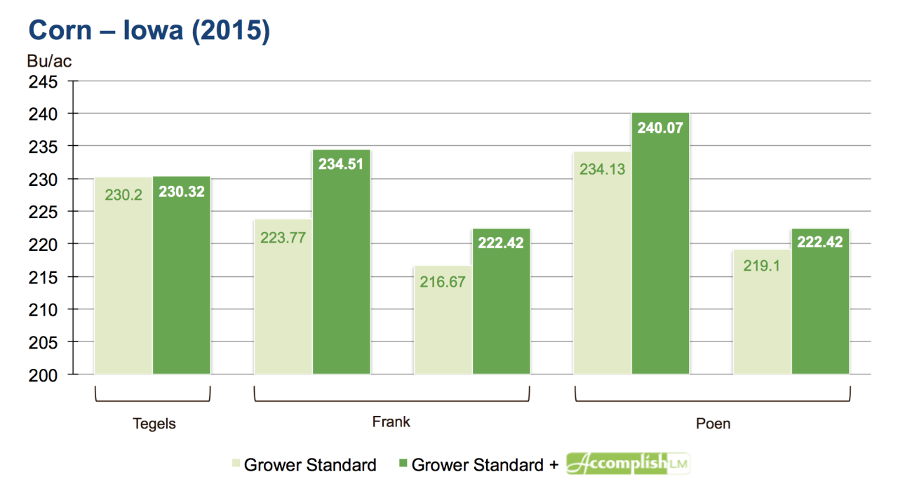 If iowa's opportunity cost of corn