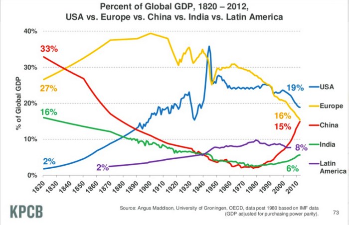 Changes in the global economy from 1900 to present