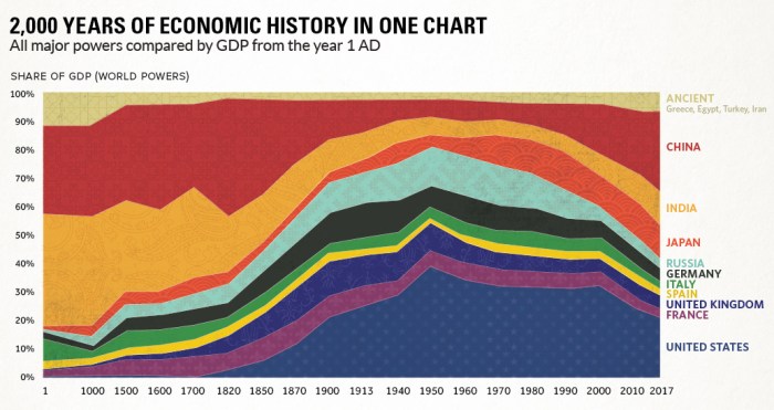 Changes in the global economy from 1900 to present